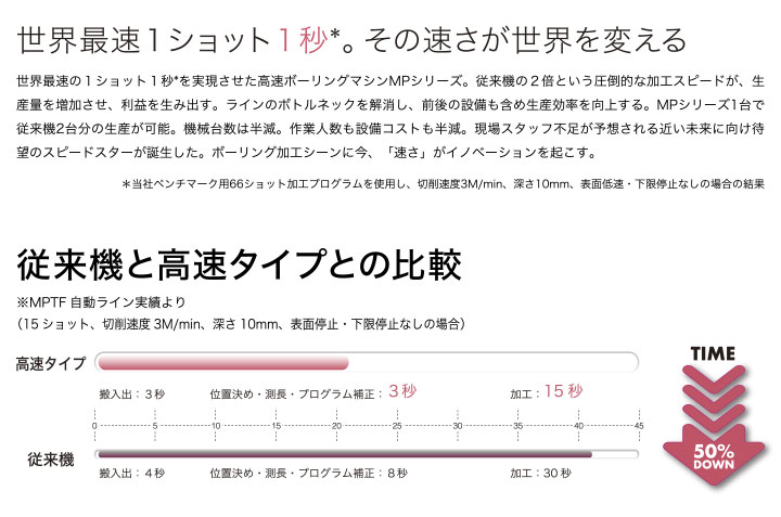 世界最速１ショット1秒。その速さが世界を変える