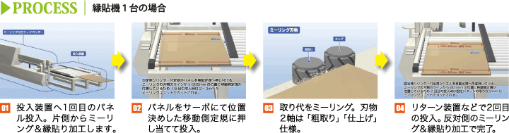 サーボ位置決め定規付投入装置のプロセス